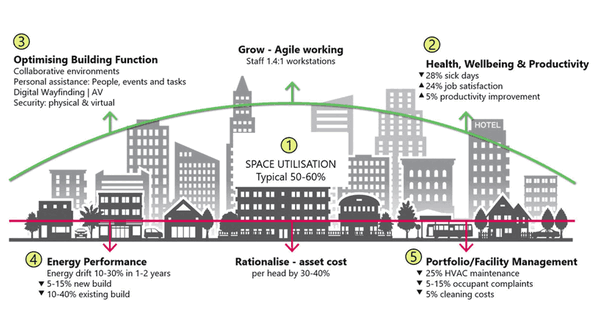 360° of building performance with data rich technology
