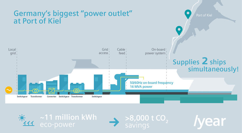Siemens adds cloud-based power monitoring to Port of Kiel’s shore power system
