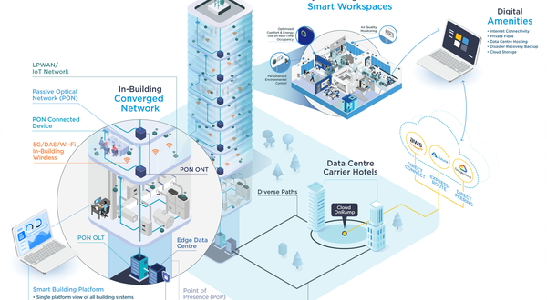 Digital transformation of Canadian commercial property continues
