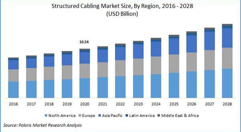 Structured cabling market size worth $15.85 billion by 2028