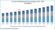 Structured cabling market size worth $15.85 billion by 2028