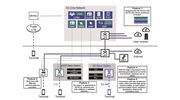 High-security communication service for buildings by private 4G with a 5G core
