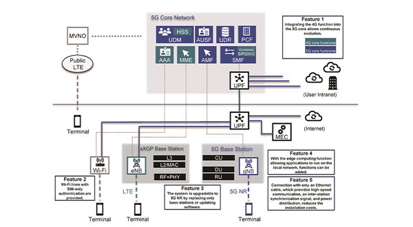 High-security communication service for buildings by private 4G with a 5G core