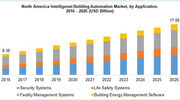 Intelligent building automation technologies market size worth $118.7 billion by 2026