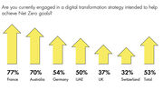 Survey says that the UK lags behind in digital transformation