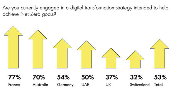 Survey says that the UK lags behind in digital transformation
