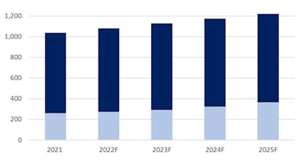 Building automation & controls in light commercial buildings market continues to grow