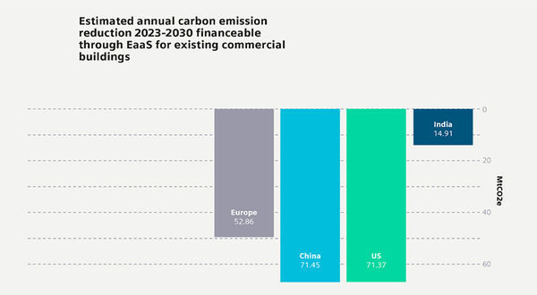 Huge CO2 emissions reduction opportunity with commercial buildings retrofit finance