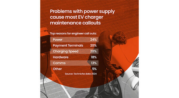 Problems with power supply cause most EV charger maintenance callouts