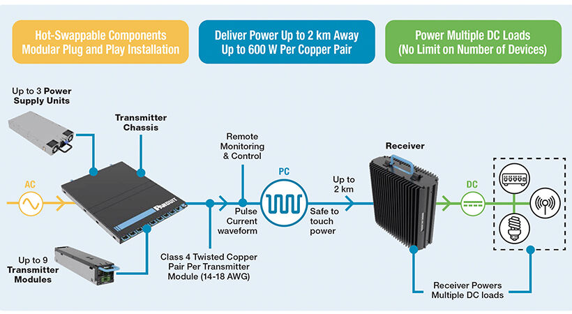 Fault managed power system delivering Class4 power