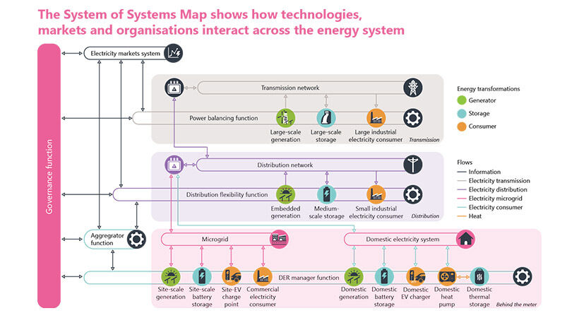 Scaling flexibility technologies is a huge opportunity for UK innovators